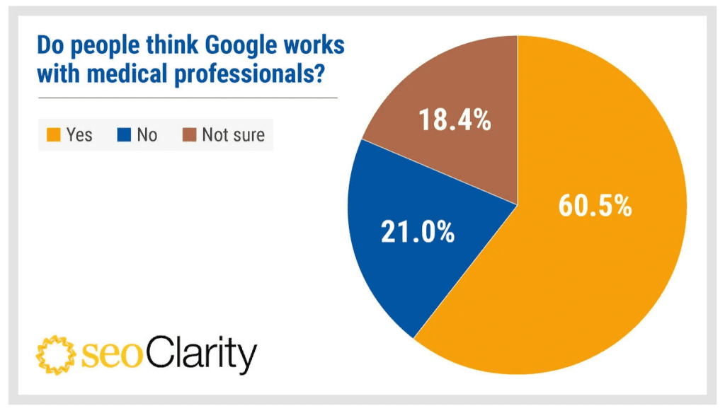 American’s Trust Google More Than Facebook or TikTok