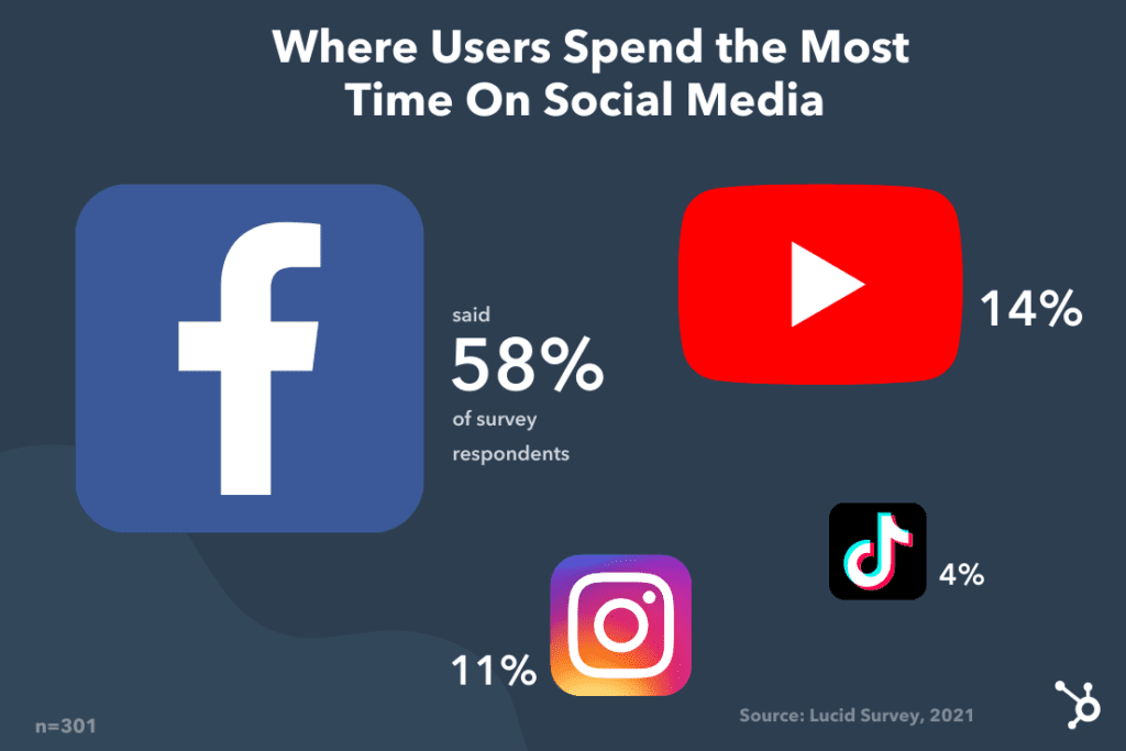 Which Social Media Channels Do Consumers Spend the Most Time On? [New Data]