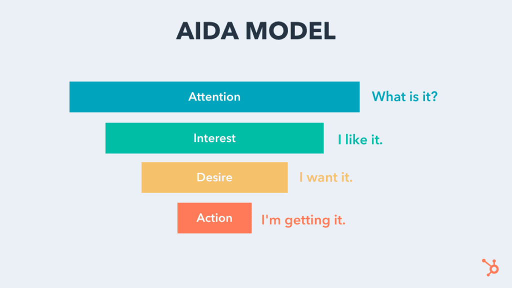 The AIDA Model: A Proven Framework for Converting Strangers Into Customers